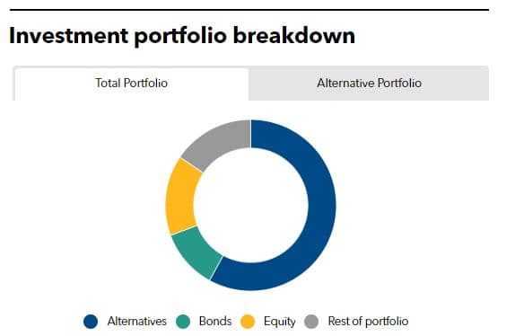 Investment portfolio breakdown of POBA