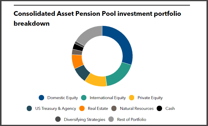 MBOI's investment portfolio breakdown