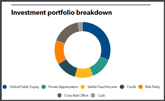 SJCERA's investment portfolio breakdown