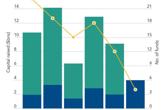 real estate infrastructure fundraising real assets