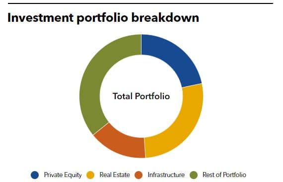 SEMA Portfolio breakdown