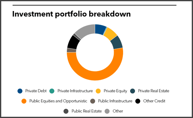 SCRS Full Investment Portfolio