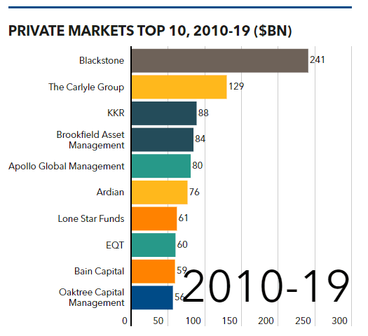 private markets top 10