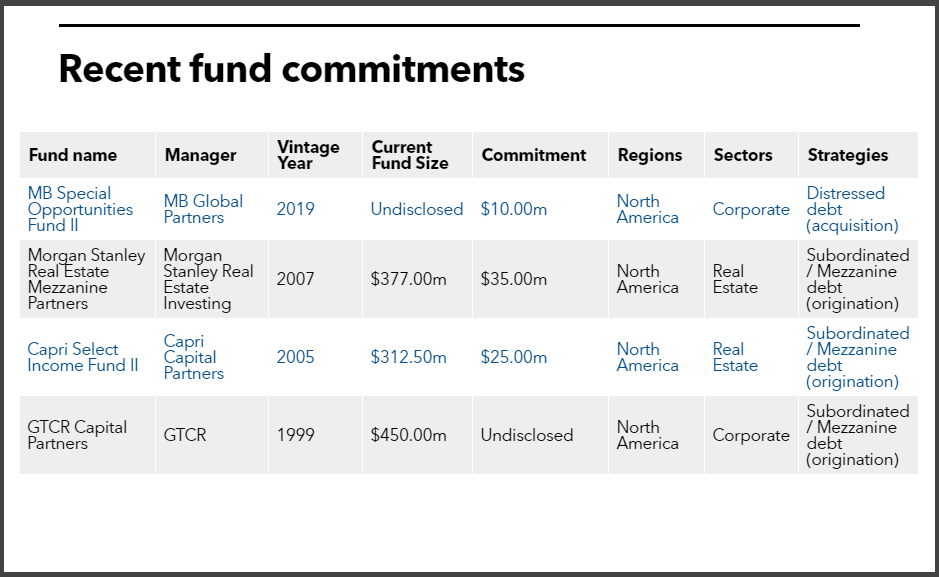 CTPF recent fund commitments