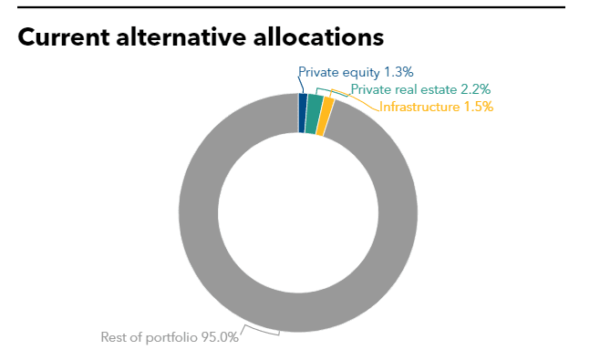 Current alternative allocations of Korea Post