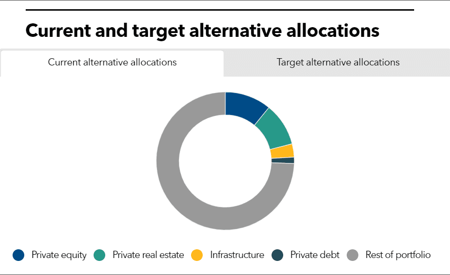 LACERA current and target allocations