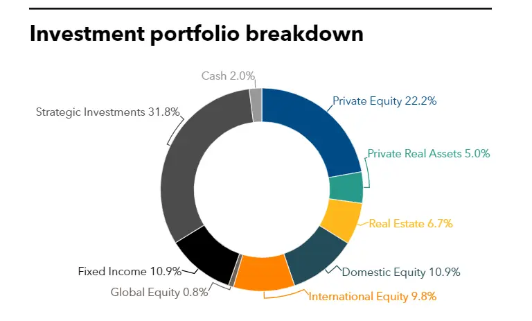 MFPRSI's full investment portfolio