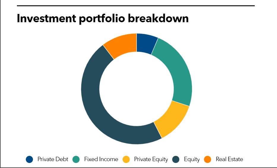 NHRS Investment portfolio
