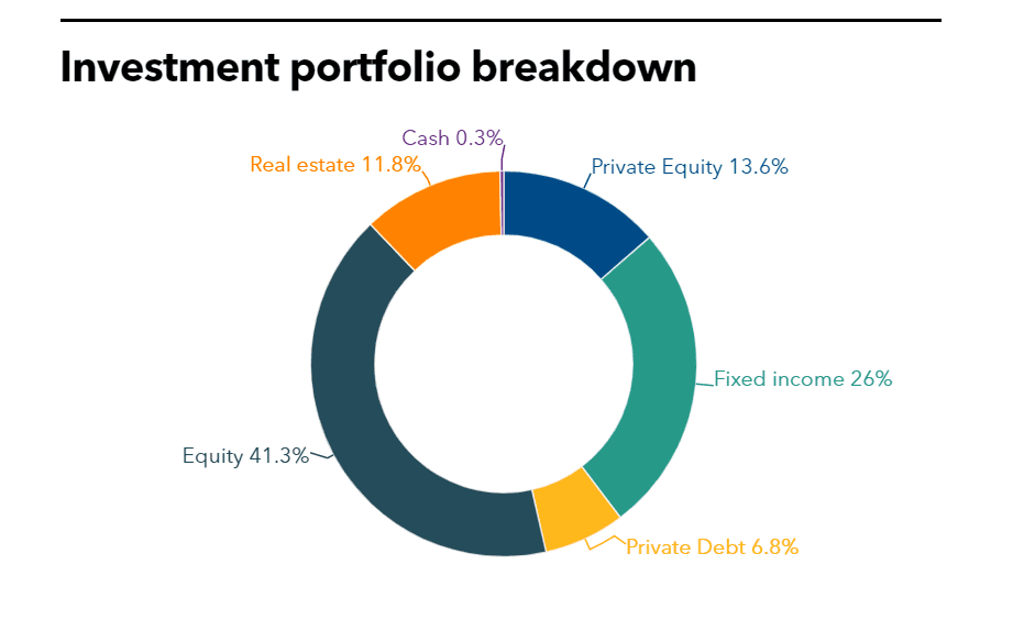 NHRS Investment portfolio