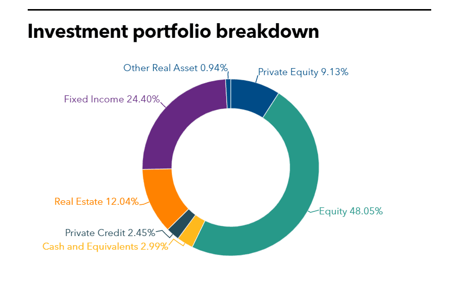 OPPRS Investment Portfolio