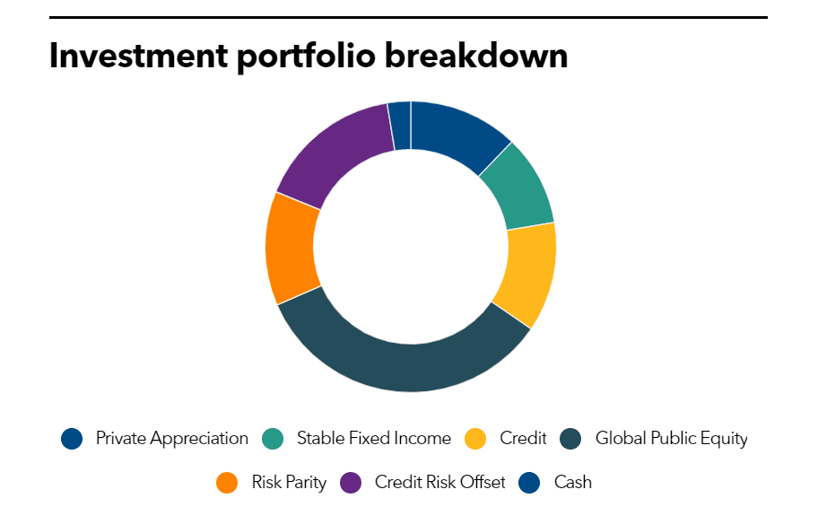 SJCERA Investment portfolio