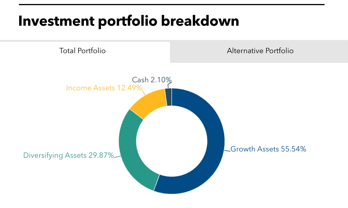 SFERS' full investment portfolio.