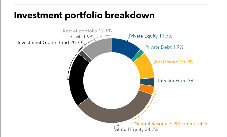 LACERA Investment portfolio