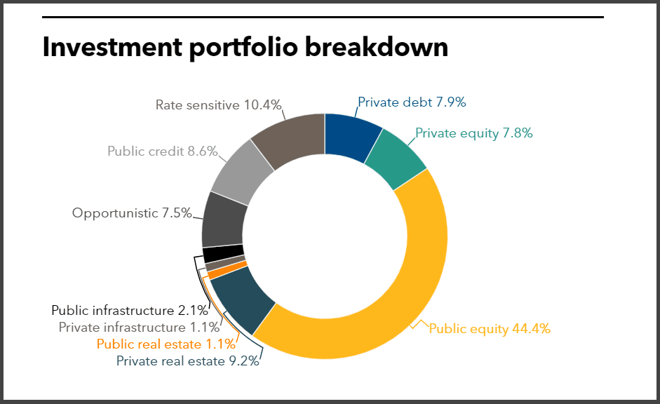 SCRS full investment portfolio