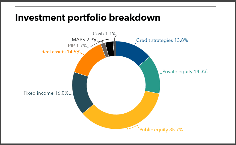 VRS full investment portfolio