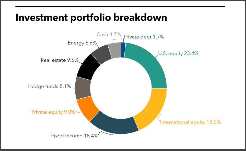 BCFPERS full investment portfolio