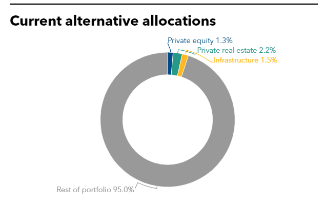 Current alternative allocations of Korea Post Insurance