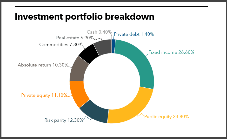 INPRS full investment portfolio