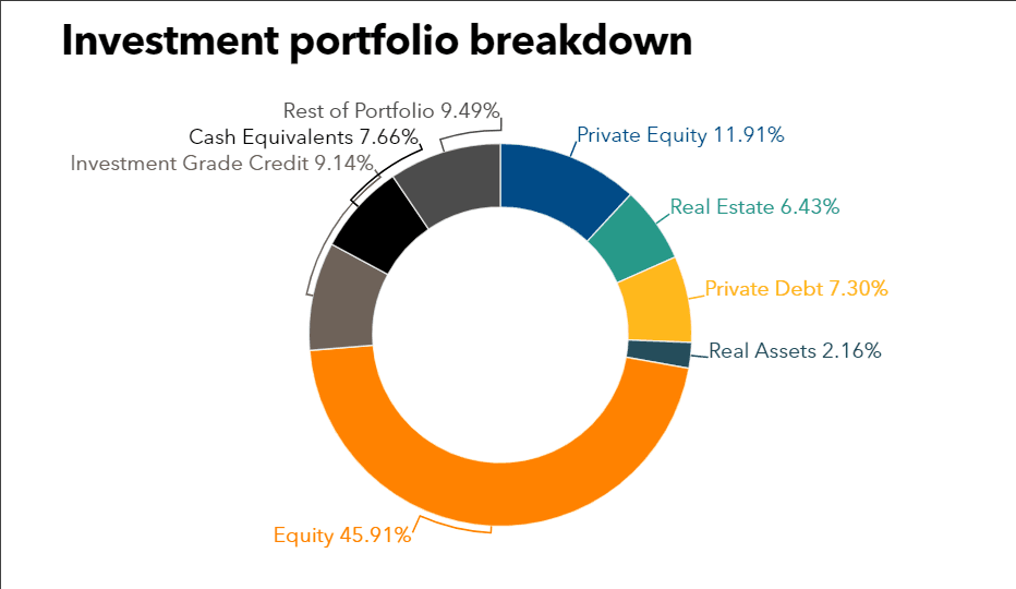 NJDOI Investment portfolio
