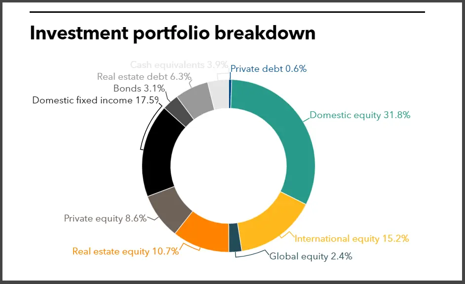NYSTRS full investment portfolio