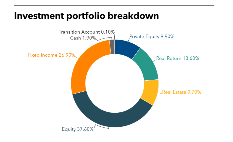 SBCERS Investment portfolio