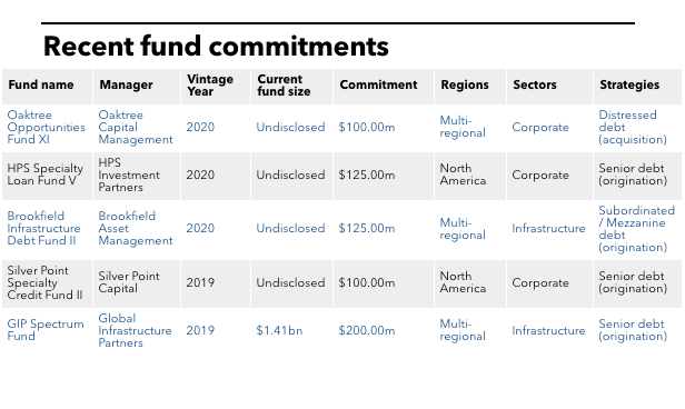 New Mexico SIC's recent fund commitments.
