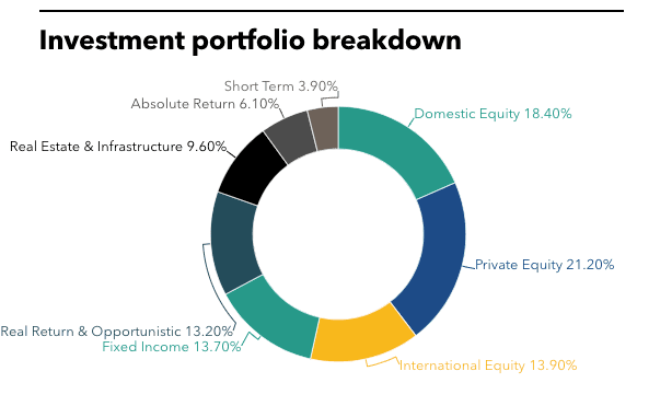 SMRS' full investment portfolio.