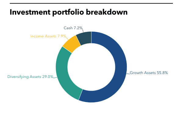 SFERS' investment portfolio breakdown.