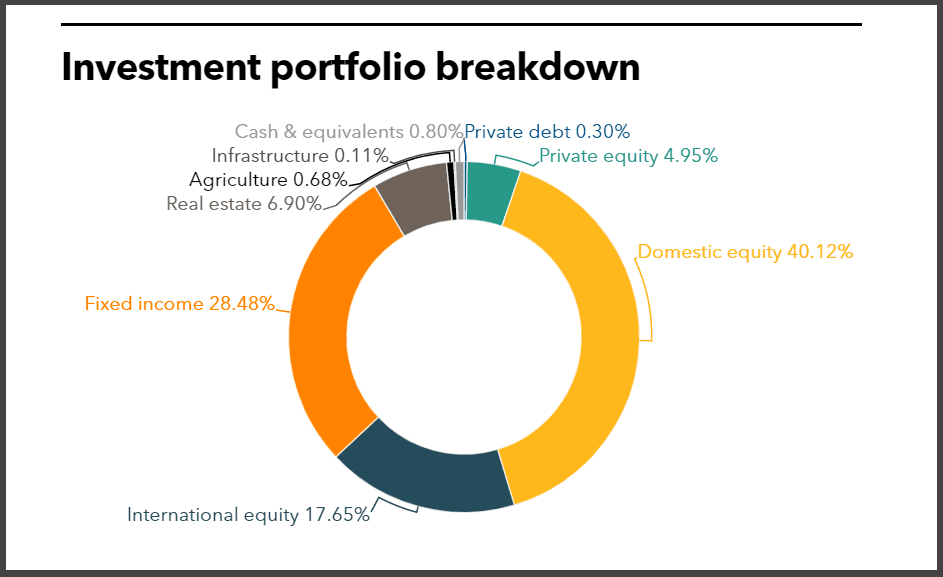 IMRF recent private debt commitments