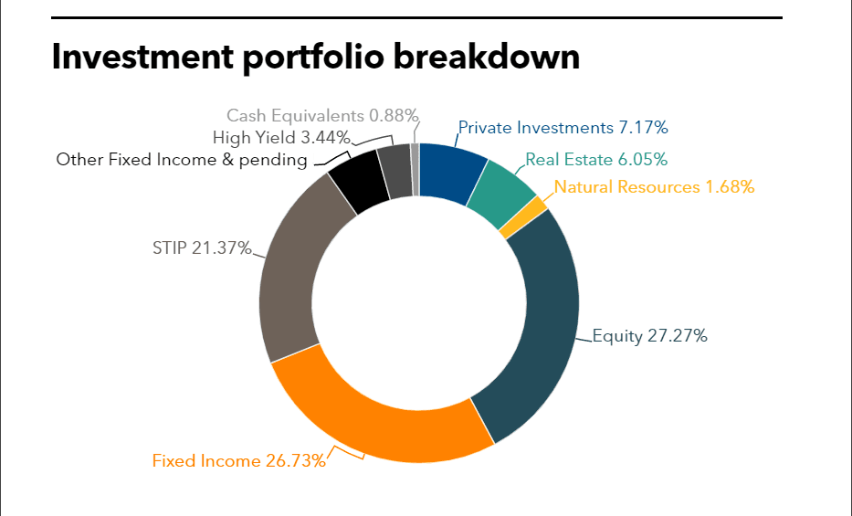MBOI investment portfolio