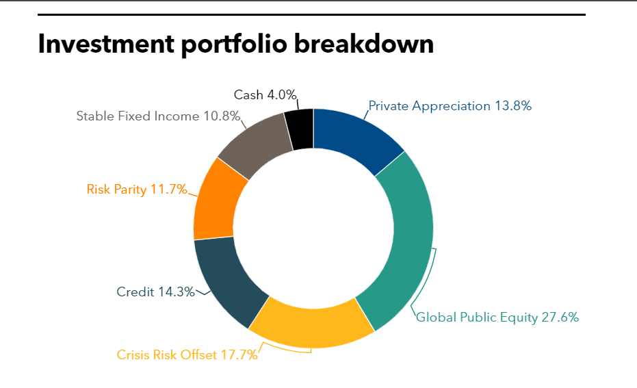 SJCERA investment portfolio
