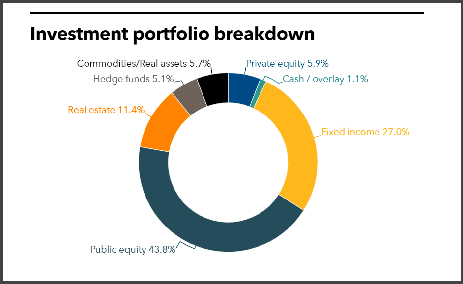 BCRS investment portfolio