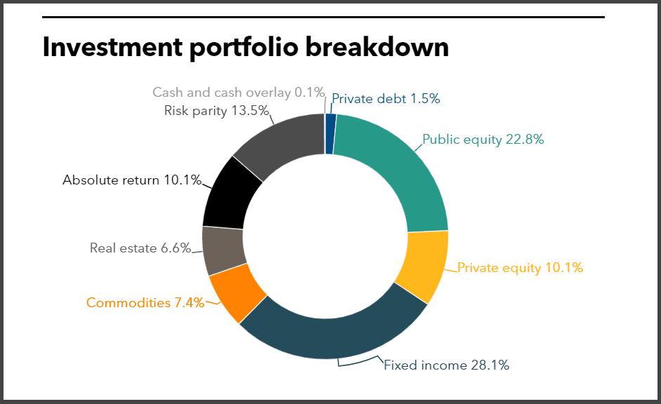 INPRS full investment portfolio
