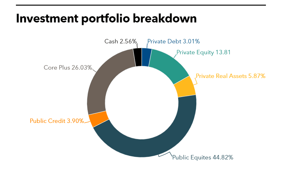 IPERS Full Investment Portfolio