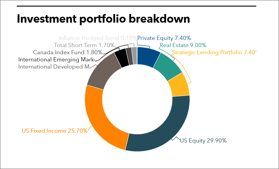 TCRS investment portfolio