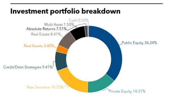 maryalnd state retirement, private credit, private debt