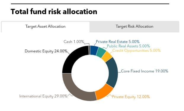 LACERS, PDI, credit, debt