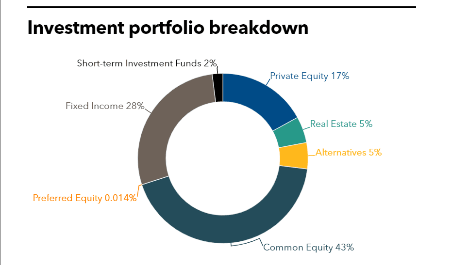 Houston Firefighters' full investment portfolio