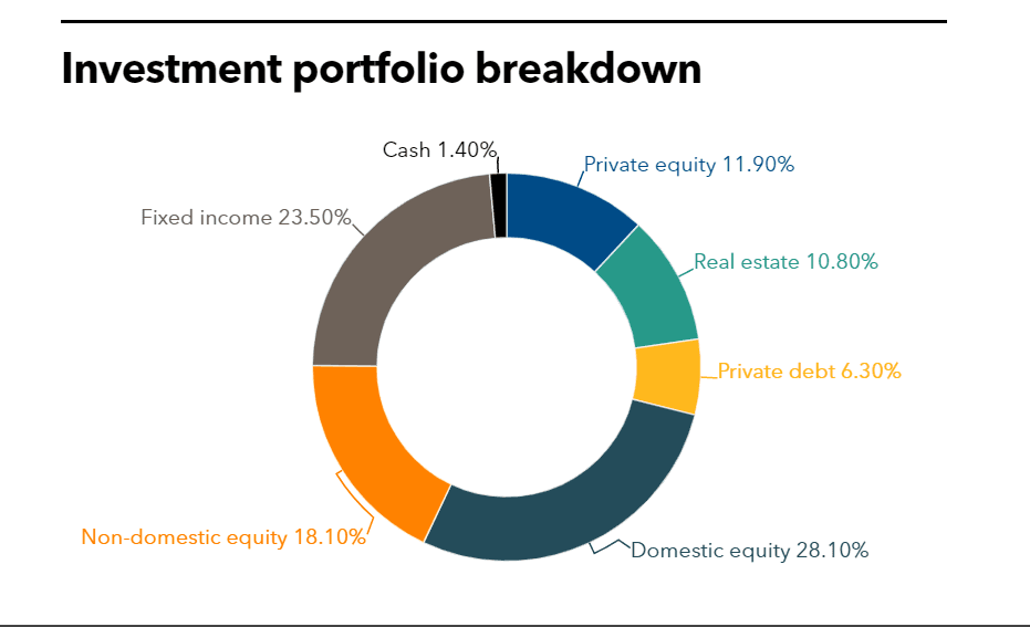 NHRS full investment portfolio