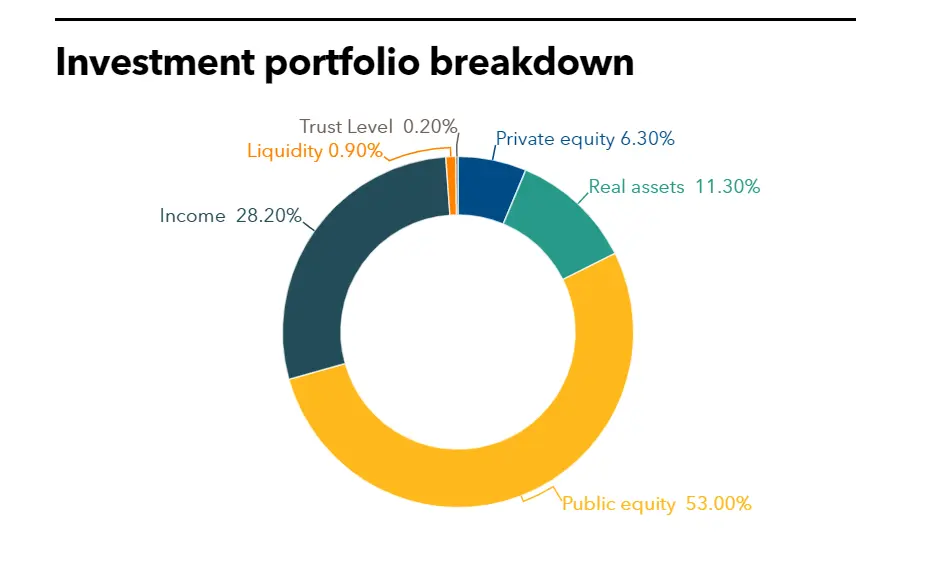 CalPERS full investment porfolio