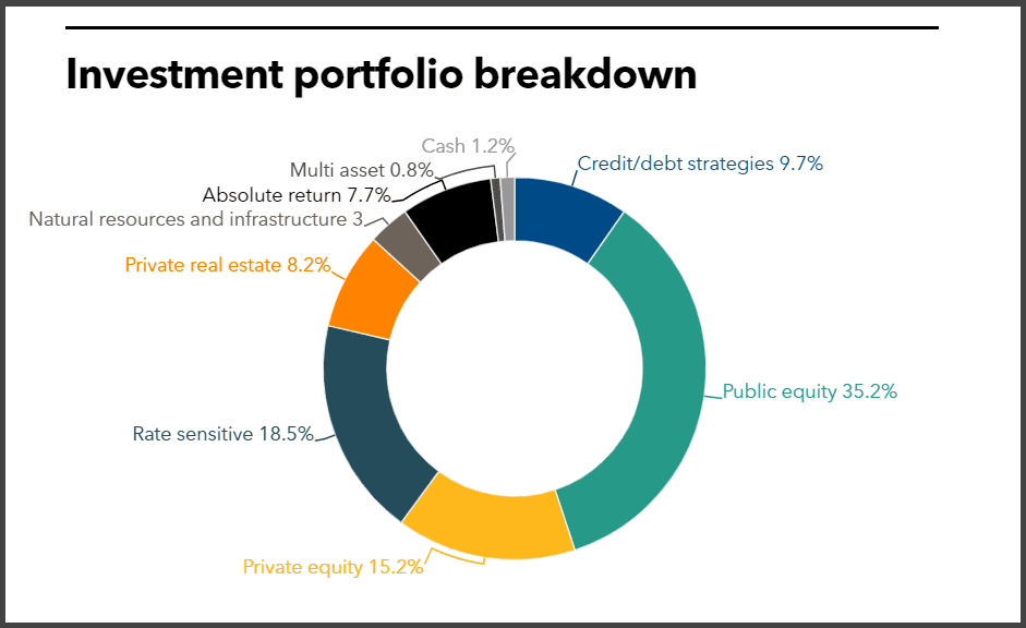 Maryland full investment portfolio