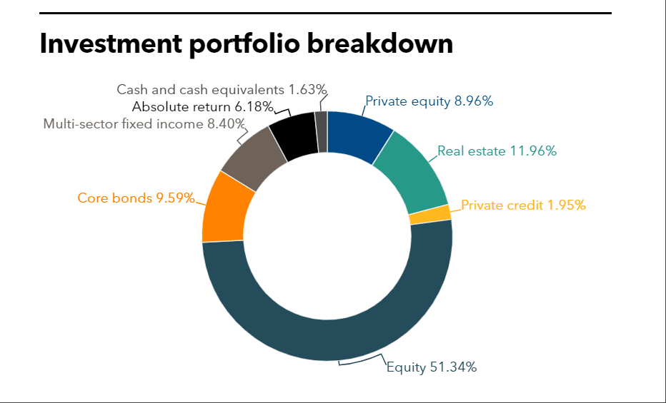 OPPRS full investment portfolio