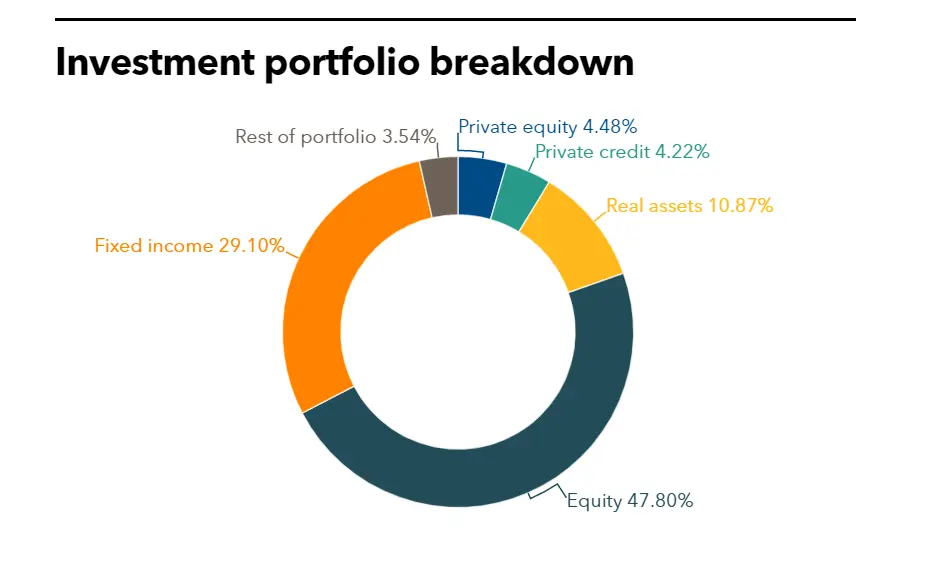 TCERA investment portfolio
