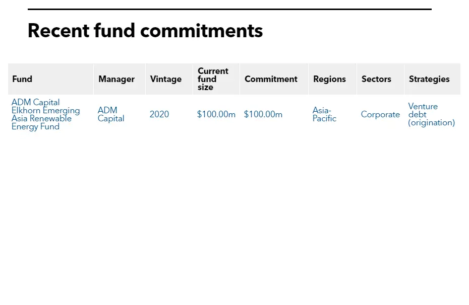 Table of Asian Infrastructure Investment Bank's recent commitments