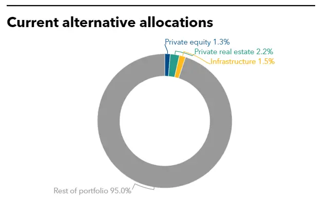 Current alternative allocations of Korea Post