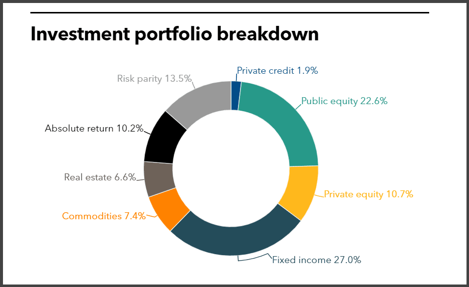 INPRS full investment portfolio