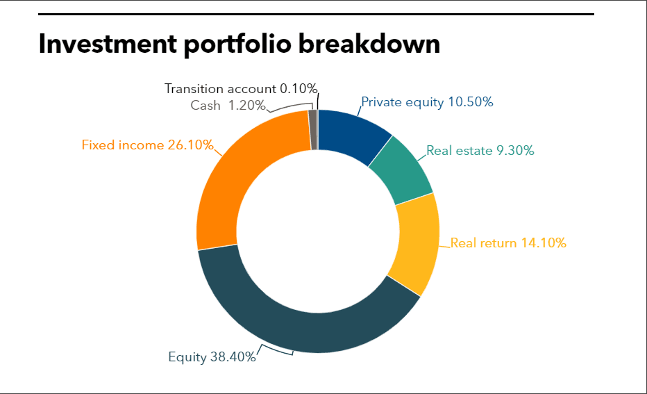 SBCERS full investment portfolio