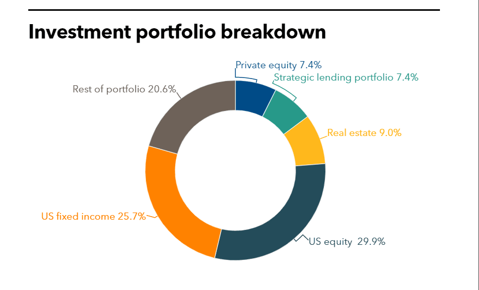 TCRS investment portfolio
