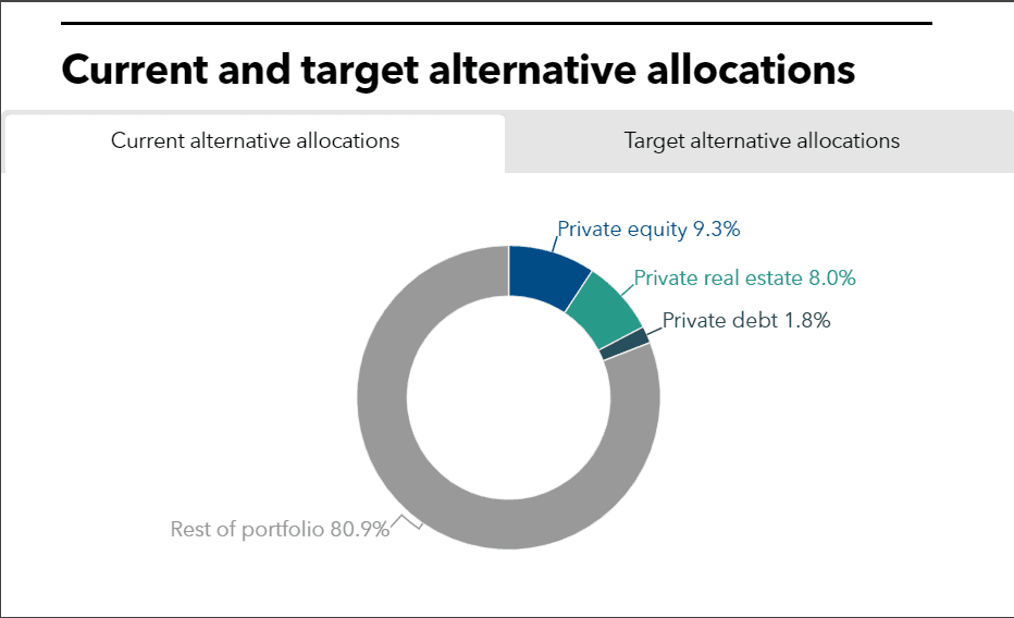 VCERA current and target allocations