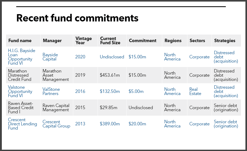WCERS recent private debt commitments